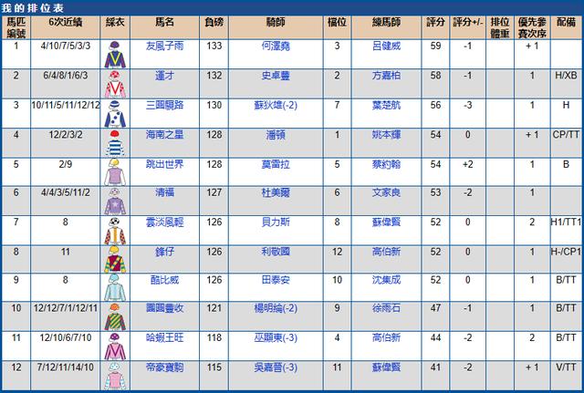 5月15香港（跑马地）赛马排位表