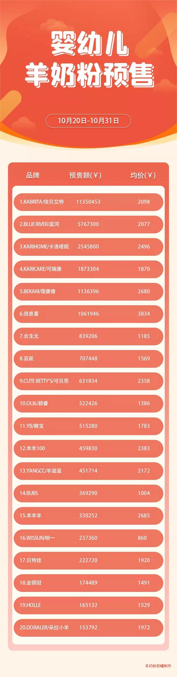 羊奶粉排名前十名2021,双十一羊奶粉销量排行