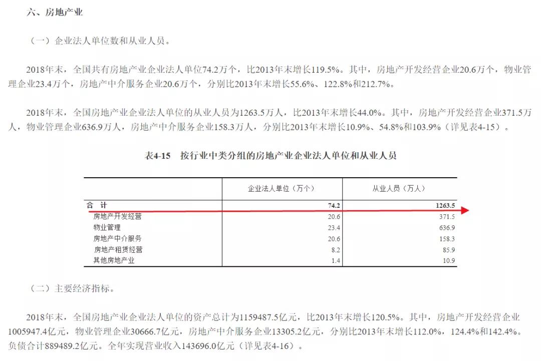 房地产养活了多少行业,房地产养活了多少农民工