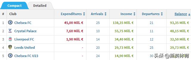 2022年五大联赛夏季转会窗,五大联赛夏季转会窗时间