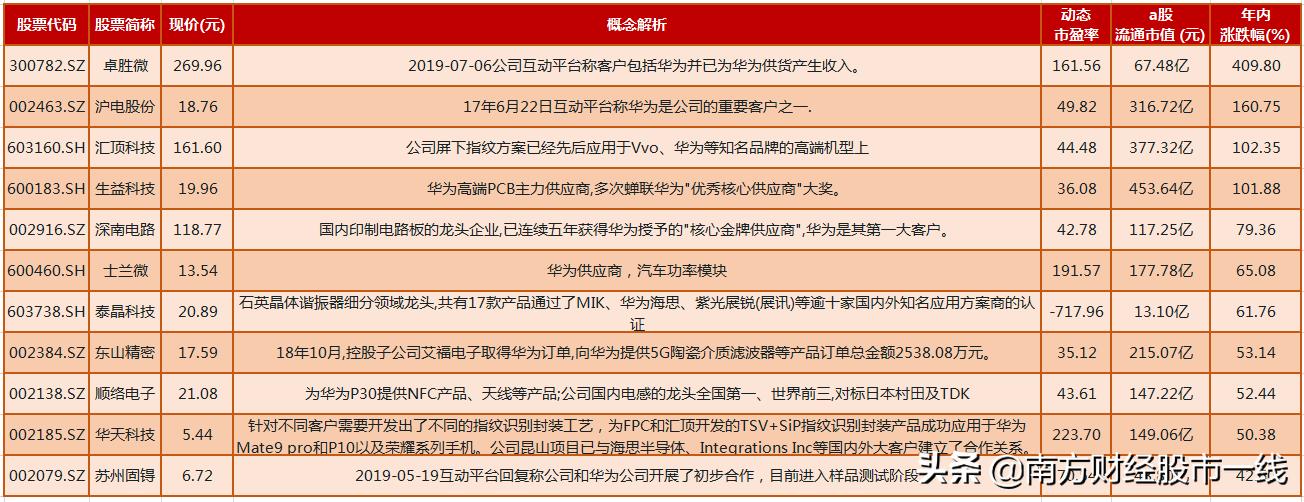 华为鸿蒙概念有望成为十倍宠儿,谷歌华为崛起