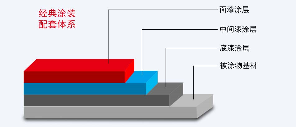 什么是环氧防锈漆,科普环氧漆区别于普通油漆的秘密