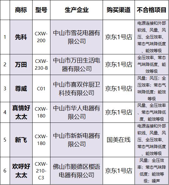 吸油烟机产品检验报告,吸油烟机质量报告