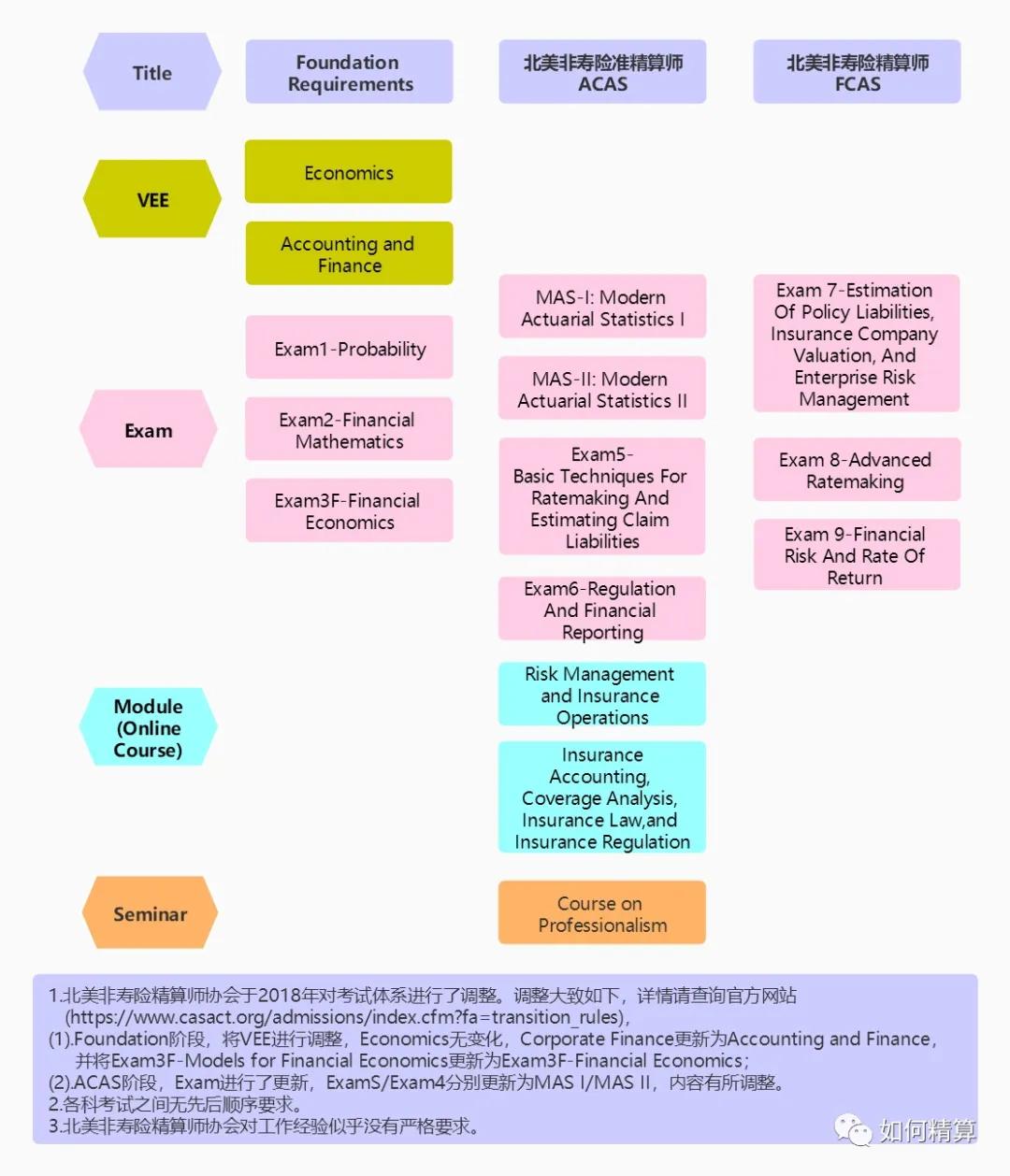 精算师的考试科目有哪些,精算师考试都需要考哪些课程