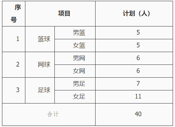 注意啦：第三波足球项目高校高水平运动队招生提示！