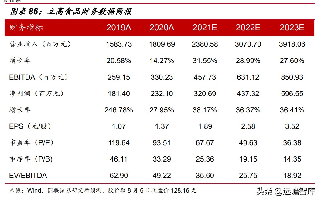 速冻食品企业排行,速冻食品巨头
