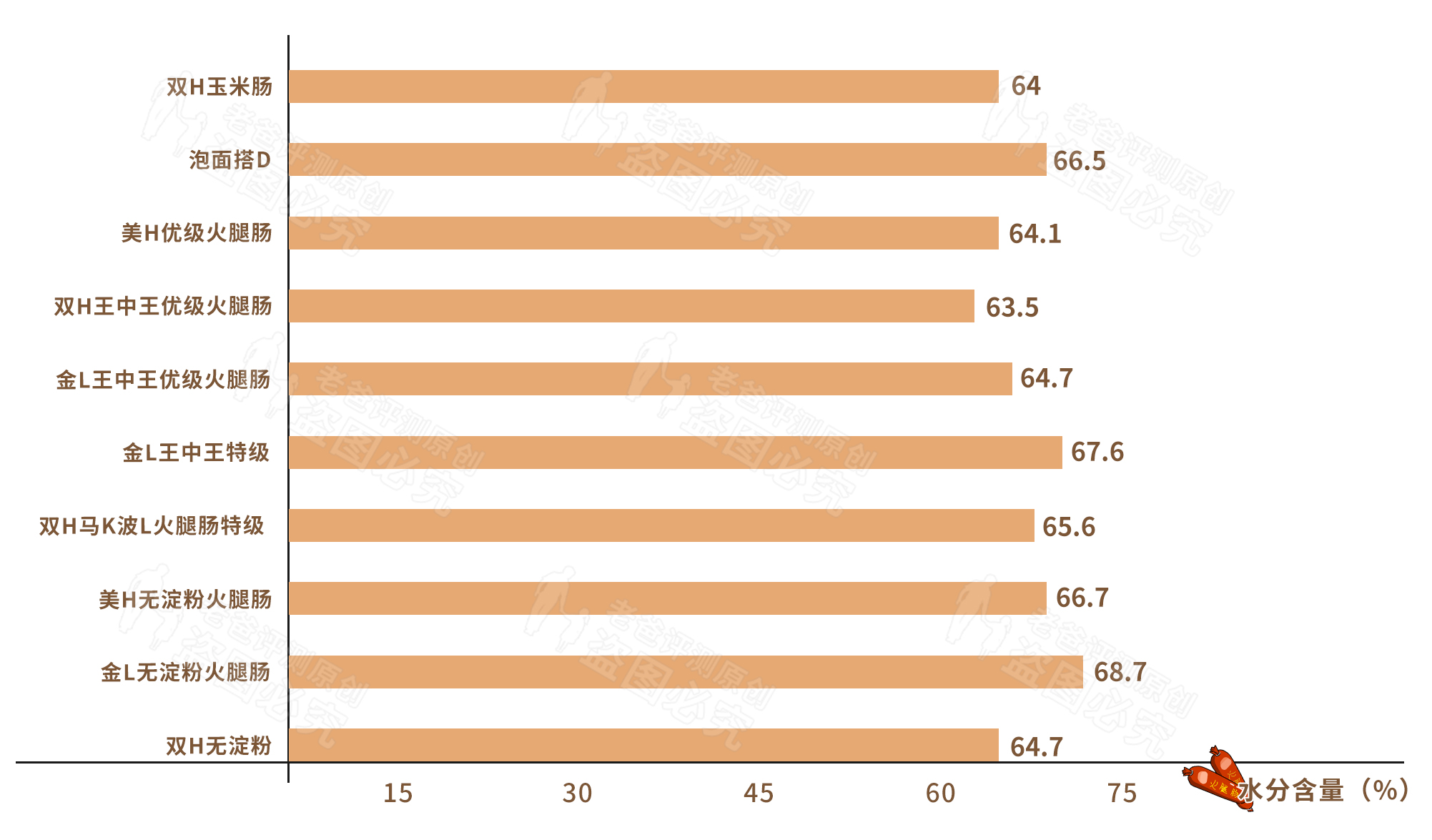 各种各样的火腿肠评测哪款最好吃,哪款火腿肠肉多