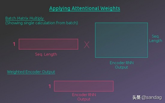 神经网络翻译编码和解码,解码器编码器