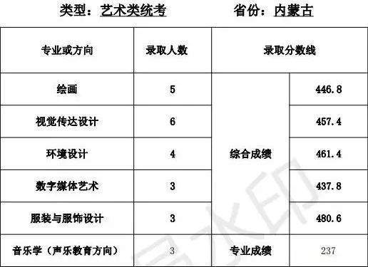 录取线直逼清北，艺术类师范专业爆热有4大原因
