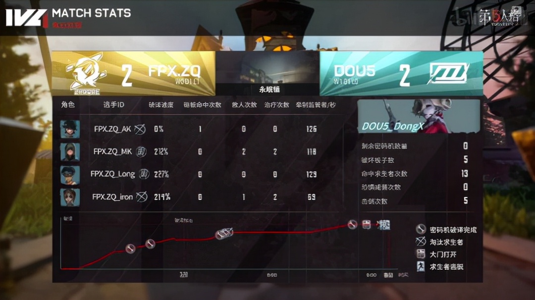 第五人格ivl夏季赛gr一穿五,第五人格梦之女巫ban比率高吗