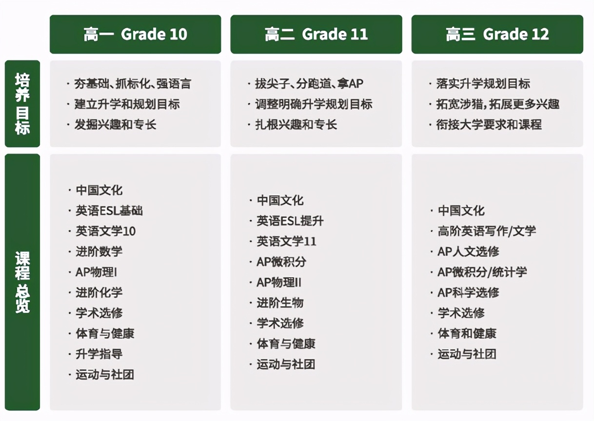 平和双语学校和上海美国学校,平和双语学校国际高中