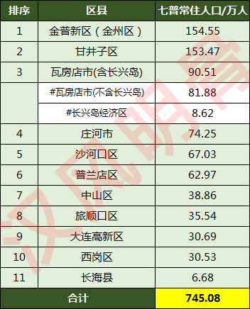 大连市甘井子区各区人口,大连各县区人口数量一览表