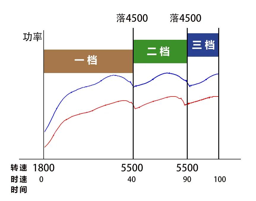 哈弗h6三代1.5t顶配功能测试,哈弗h6第三代1.5t中段加速测试