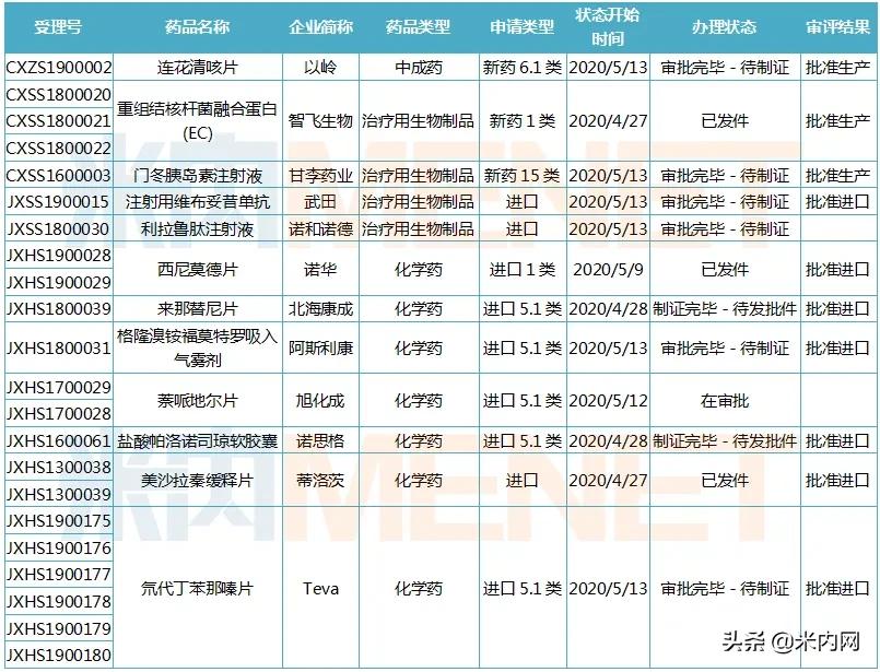 67个新药获批名单,最新48种新药