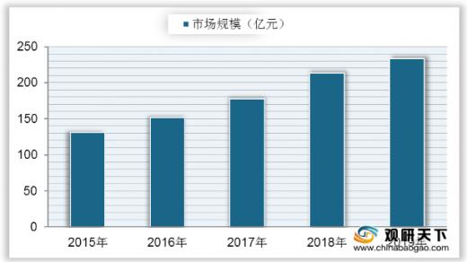 中国口腔医疗行业,中国口腔医疗服务市场