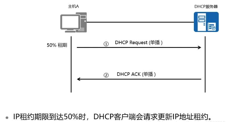 使用dhcp方式配置网络连接,可选网络组件添加dhcp