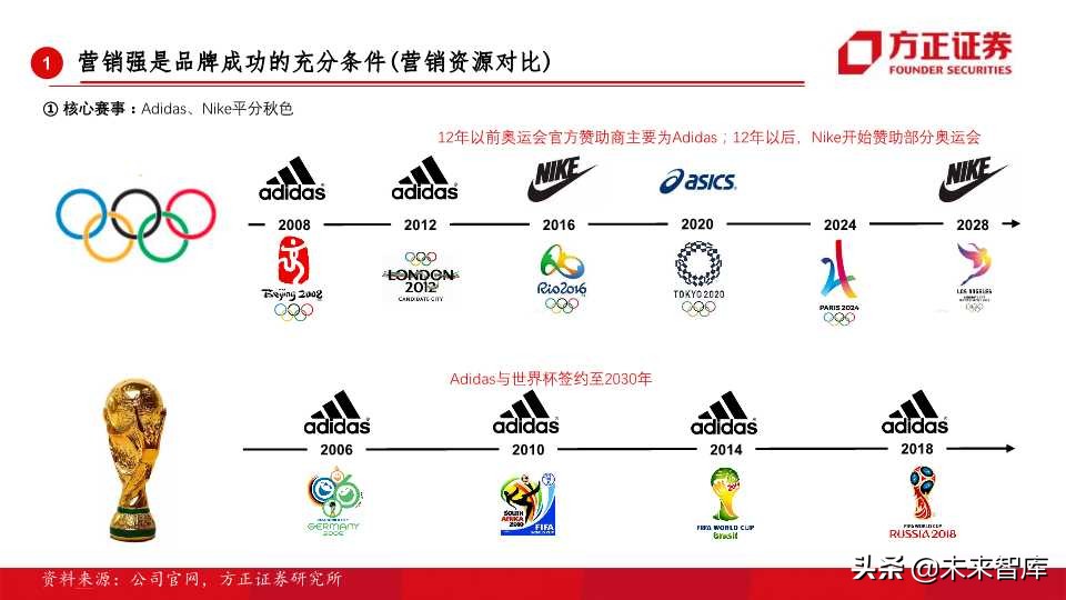 全球运动品牌排行,世界运动品牌市值变化史