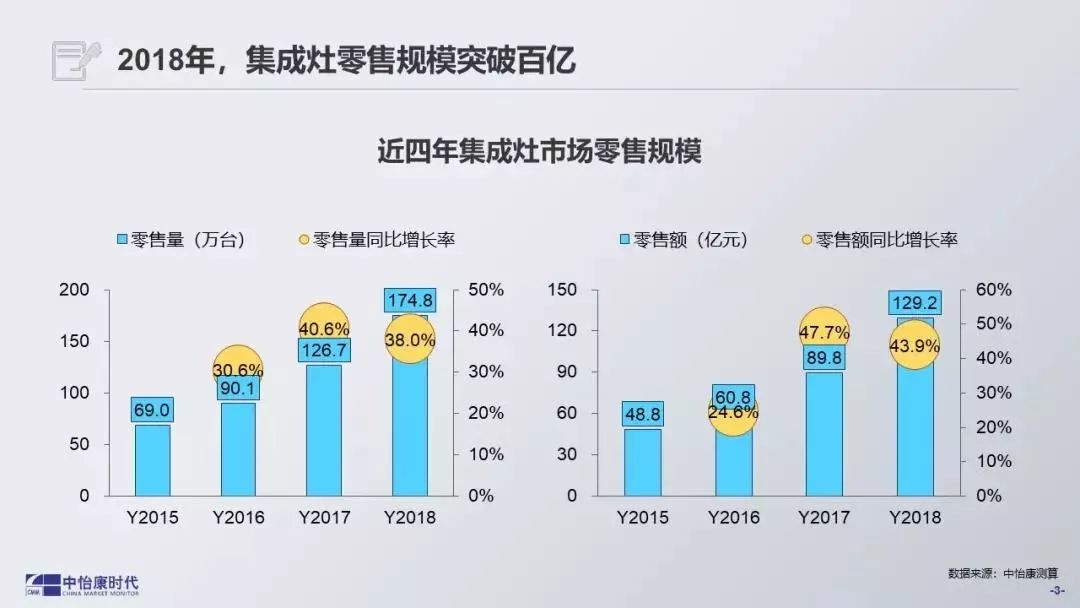 一年能省四个月煤气，红日厨卫启动财富合伙人计划