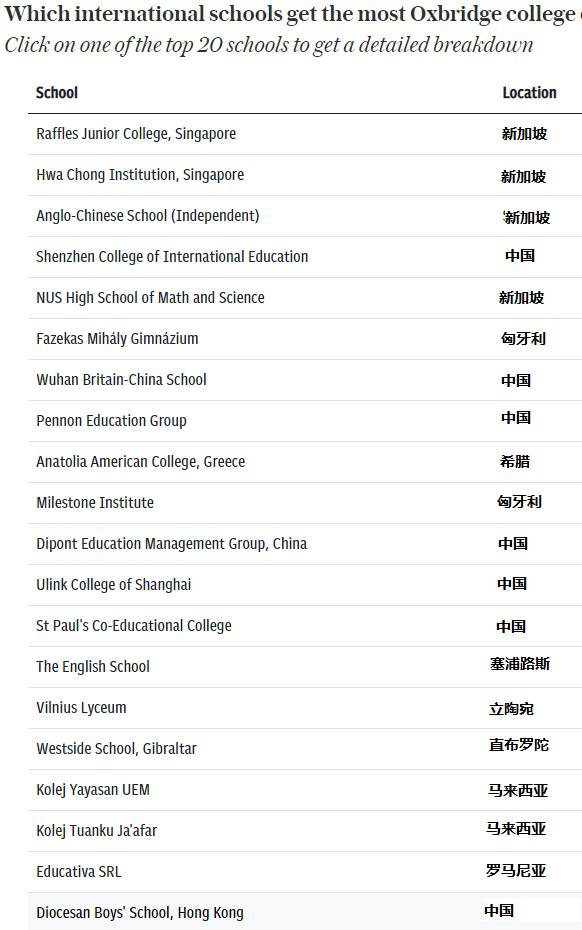 国际学校牛剑录取率排名,亚洲牛剑录取最多的学校
