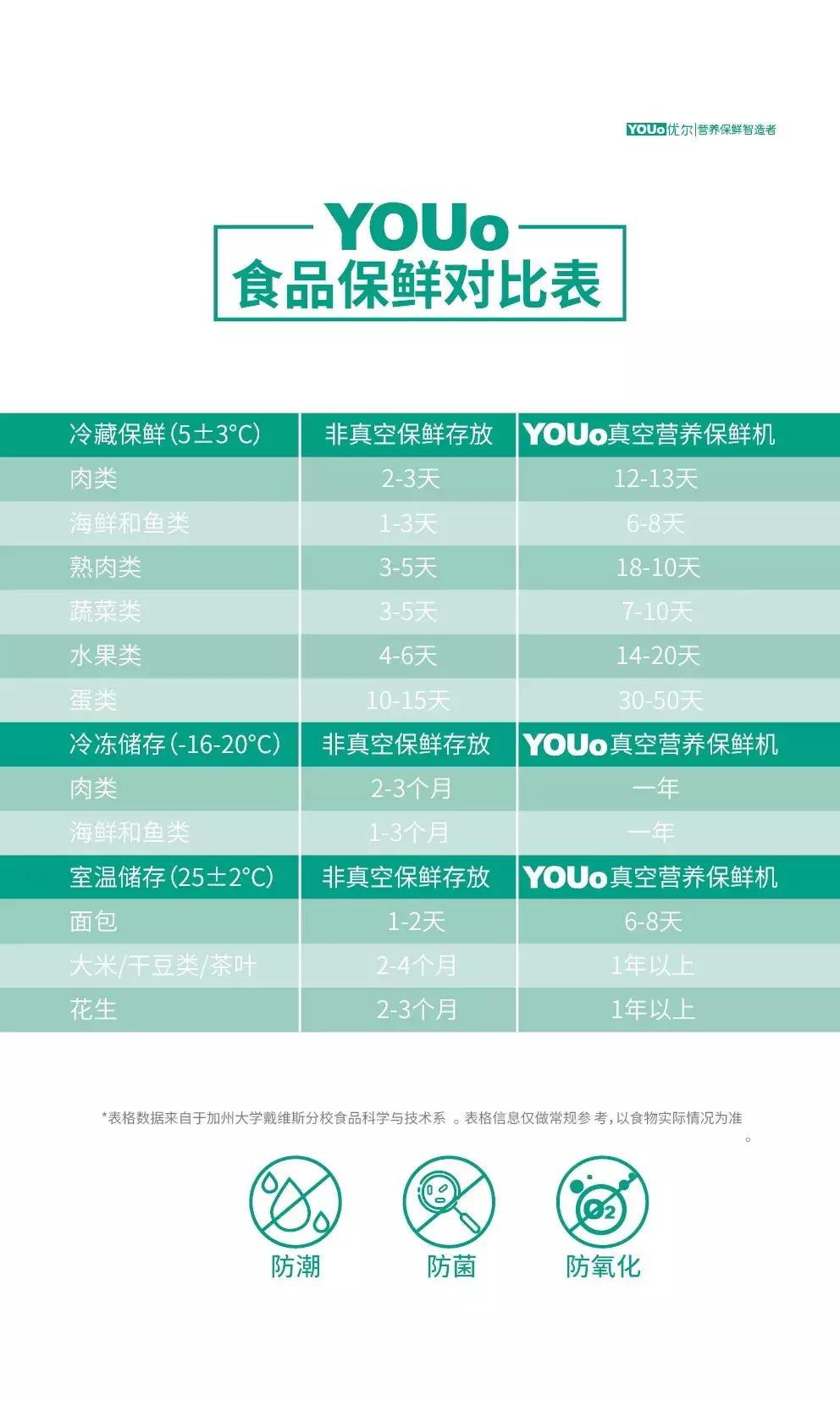 真空封装食物保鲜时间,食物冷冻保鲜还是真空保鲜效果好