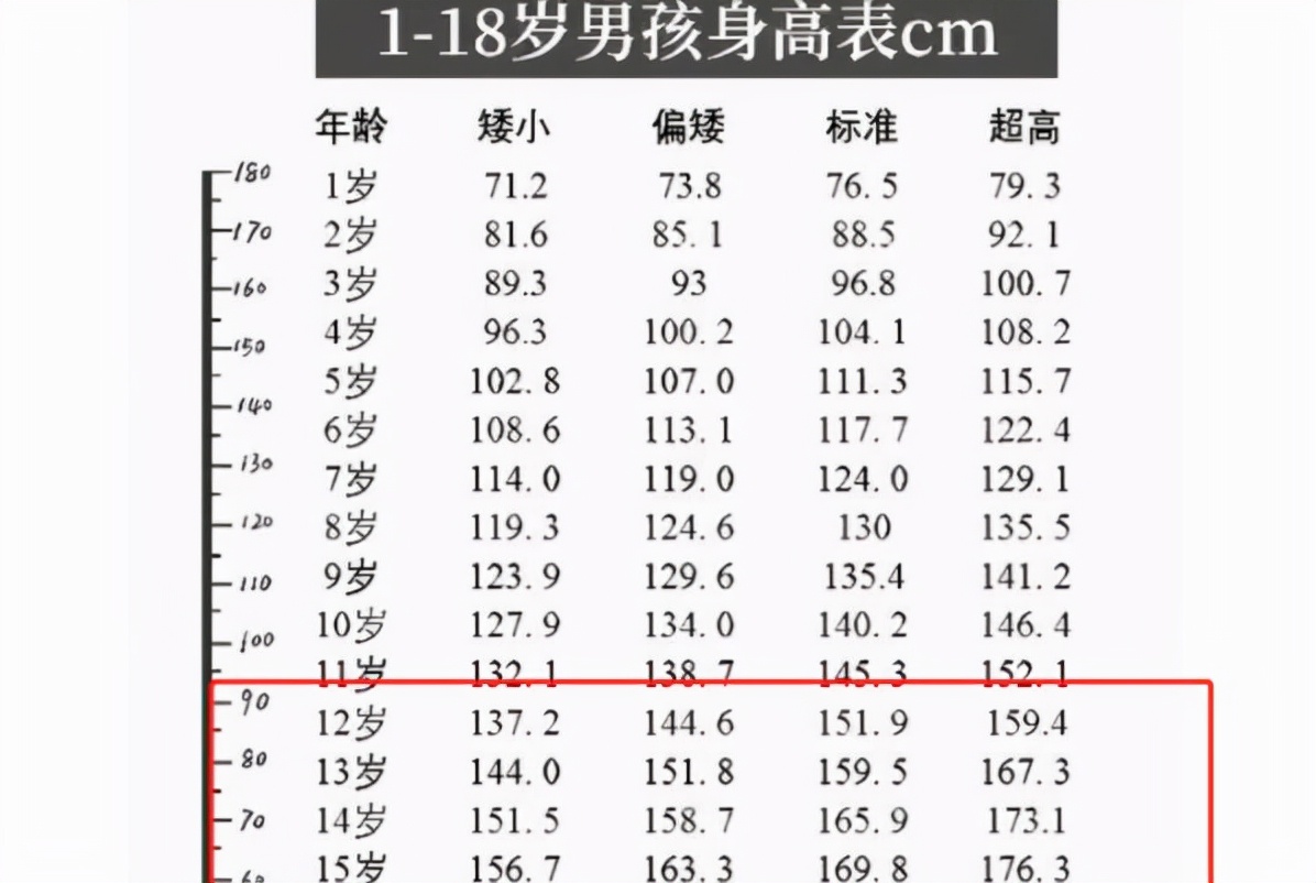 初中生身高不到1米5怎么办,初中生身高不高