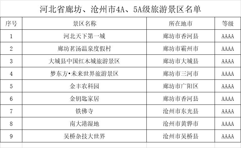 廊坊4A5A景区,廊坊4a级景区名单