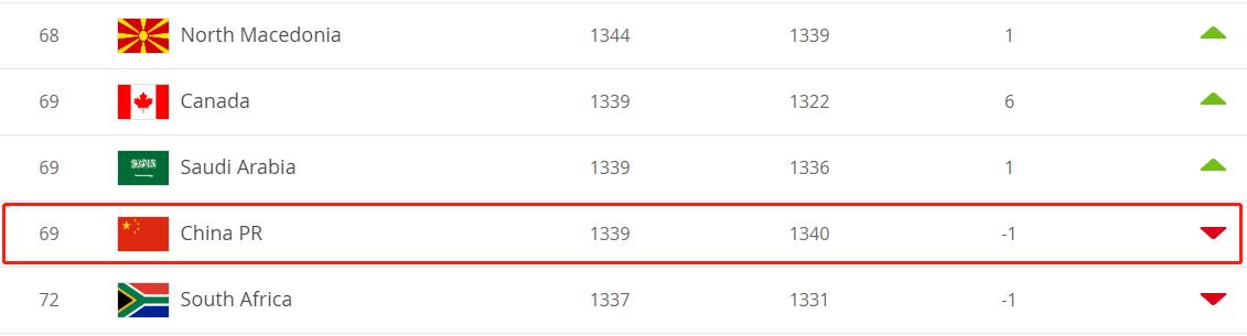 FIFA主席：盼中国领军世界足球前15不是国足尽头
