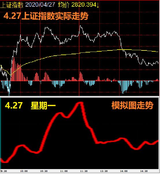 2019-2020上证指数量化投资,4月10日上证指数走势分析及预测