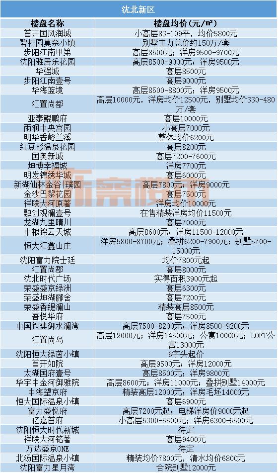 五月份沈阳各区新出炉的房价,沈阳3月份各区房价一览表