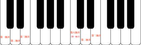 英皇五级教材音阶,英皇五级半调音阶