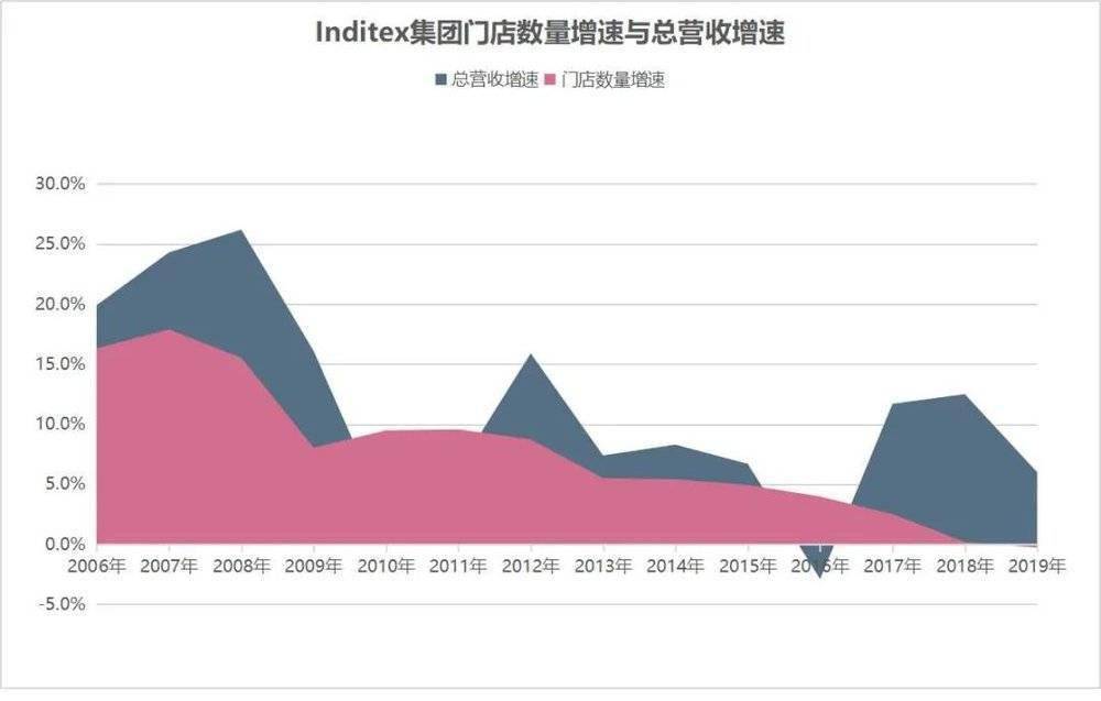 zara大规模关店的原因,zara门店退货太多