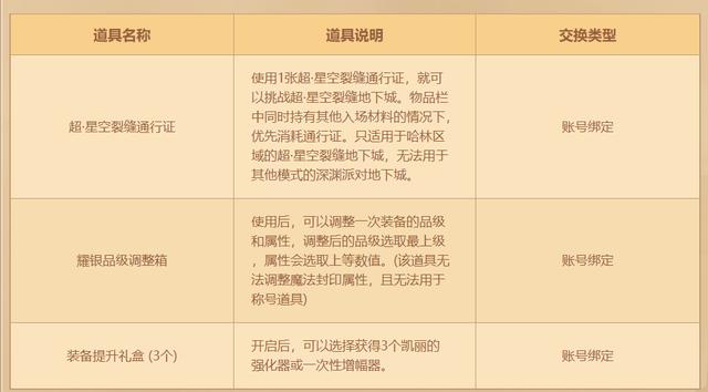 dnf8月8日版本更新内容一览,dnf8月更新公告最新内容