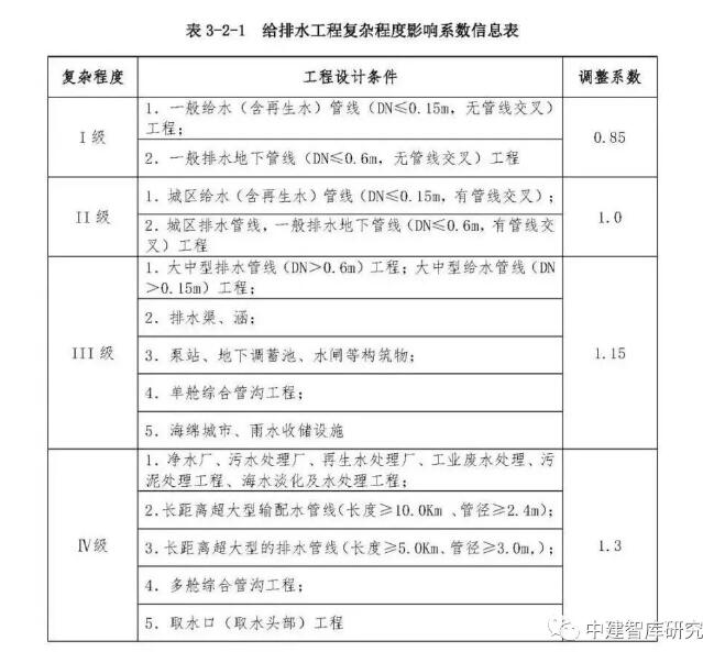 市政工程勘察设计收费标准,市政工程设计收费明细表