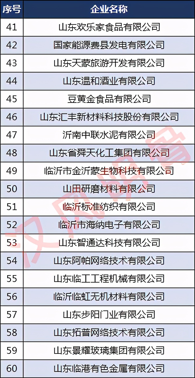 临沂60强优秀企业,临沂前100强企业排行榜