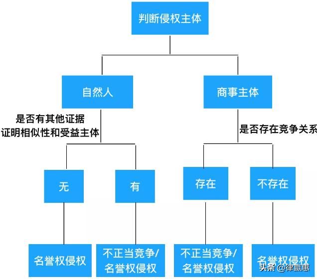 企业商誉遭遇诋毁时维权选择不正当竞争还是名誉权侵权？