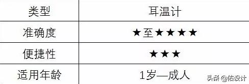 体温计怎么选择比较准确,体温计哪种好用温度高