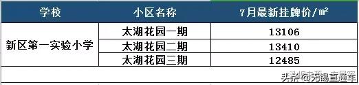 无锡热门学区房价格,无锡十大顶级学区房价