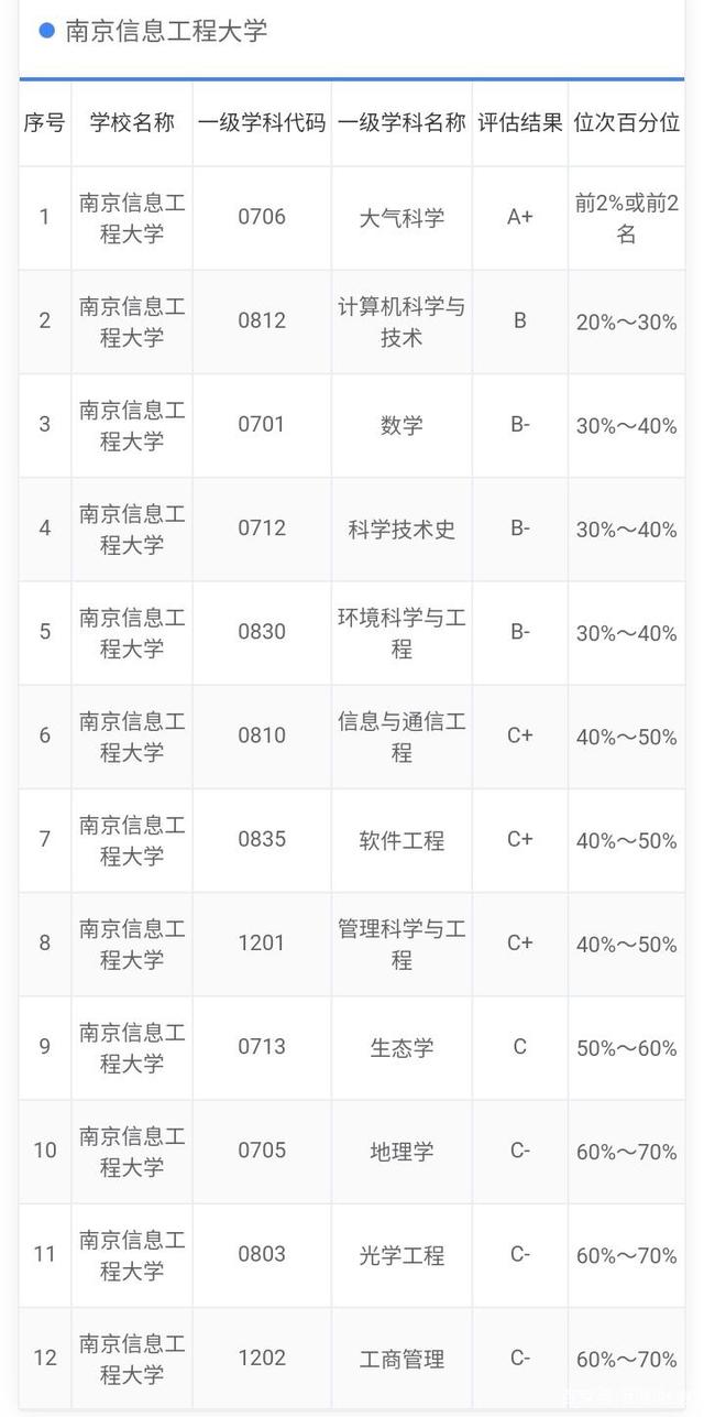 我国6所信息类大学盘点,解放军信大VS南信大!