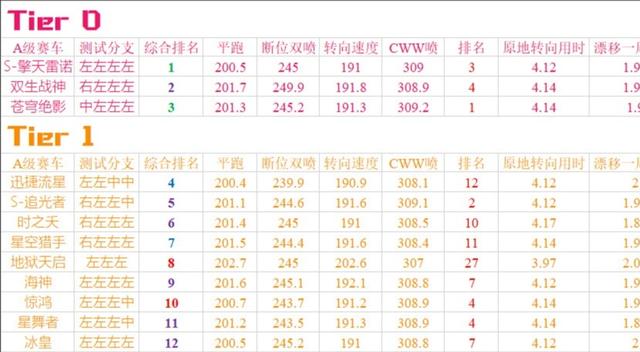 qq飞车手游最新勋章宠的强度,qq飞车手游下个赛季荣耀勋章宠物