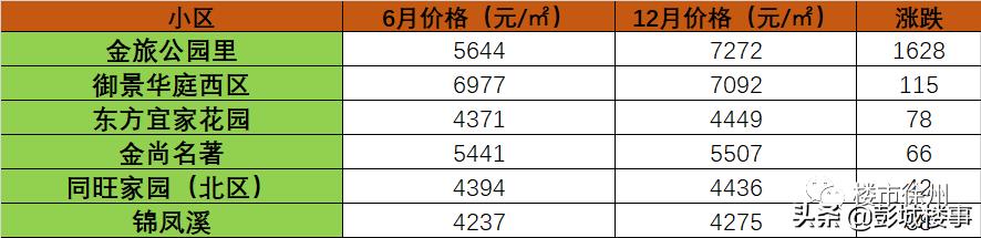 徐州近一年的楼市涨幅,徐州各小区涨幅