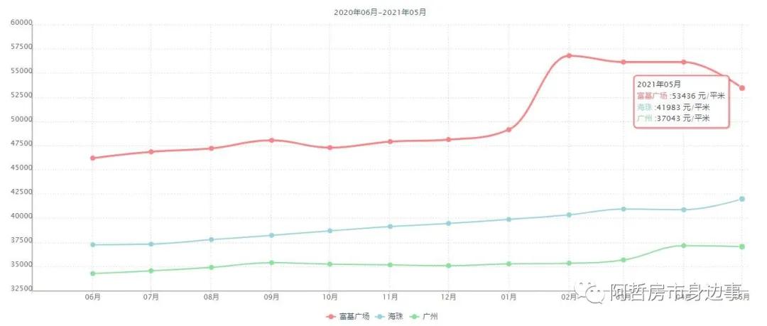 新旧交织的城市界面，富基广场