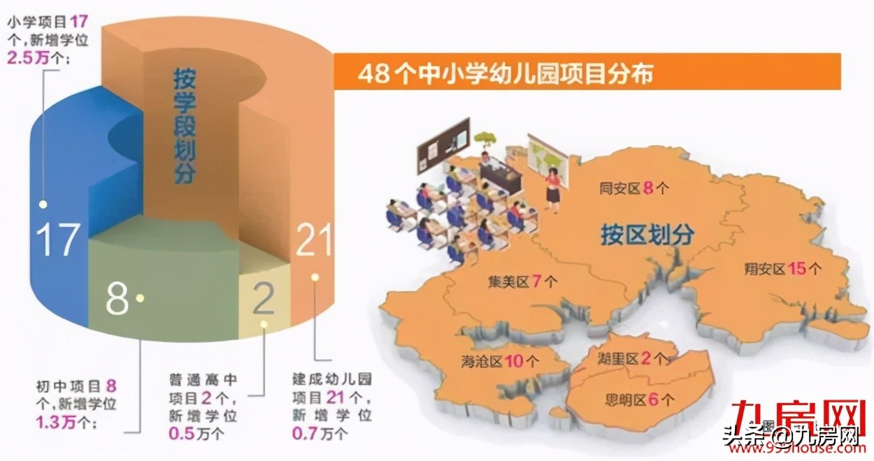 厦门新增的9所高中,厦门新建279所学校