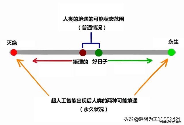 ai和人类未来发展,ai与人类的根本差距