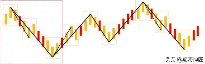 看懂缠论,缠论基础知识及解析