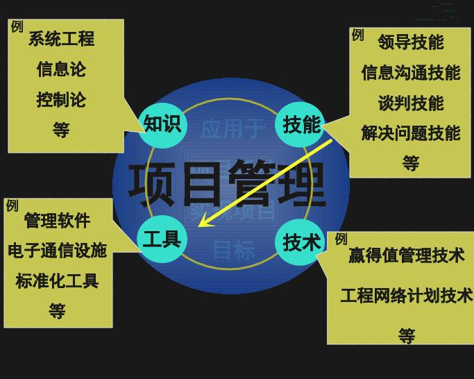 如何成为优秀的项目经理？1200页项目经理培训讲义，超全流程图