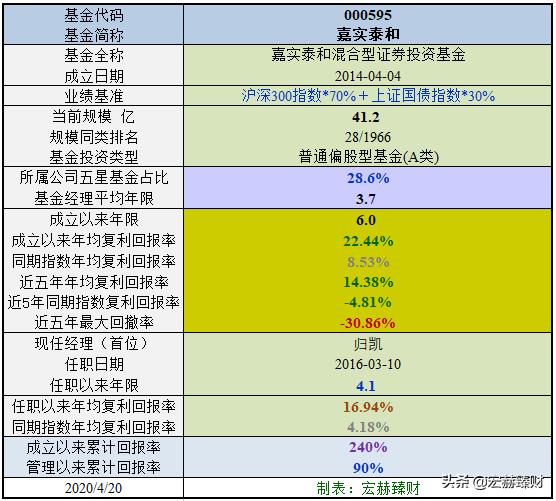 嘉实泰和混合基金000595今日净值,嘉实策略混合基金排行榜