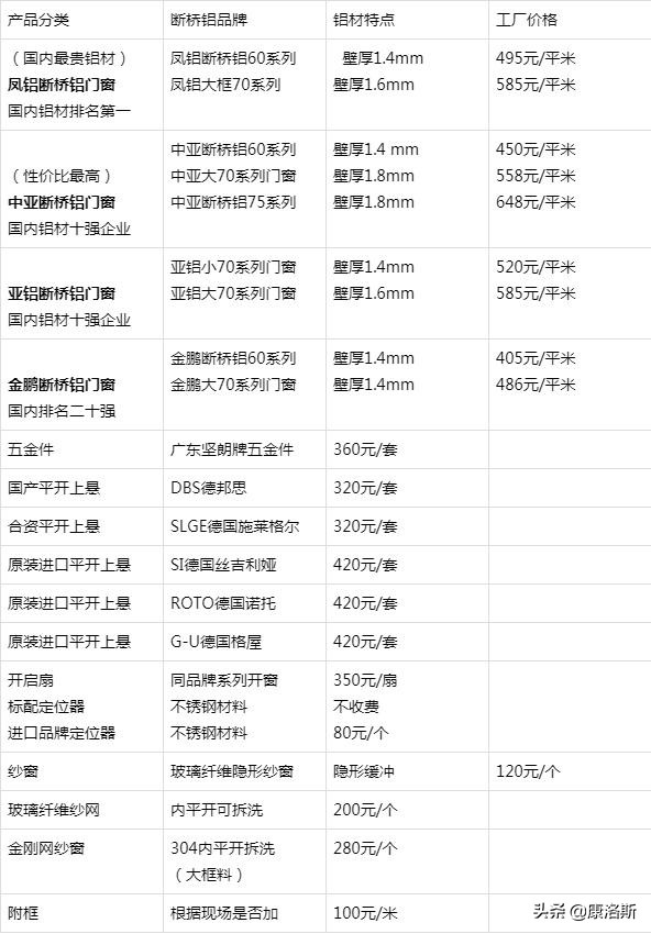 2022断桥铝合金门窗价格走势,最好的断桥铝门窗多少钱一平米