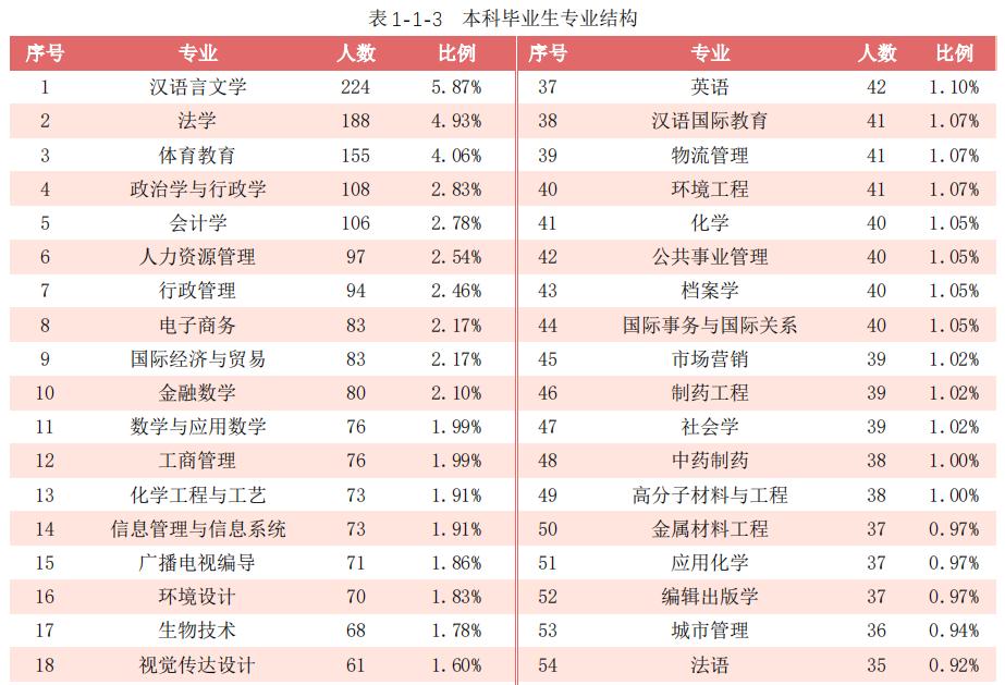 广西民族大学2020届毕业生：本专科平均月薪4586元