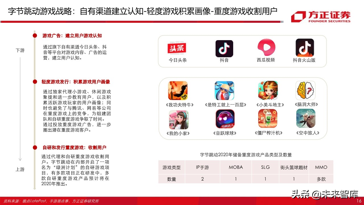 字节跳动跟腾讯游戏,腾讯游戏对比字节跳动