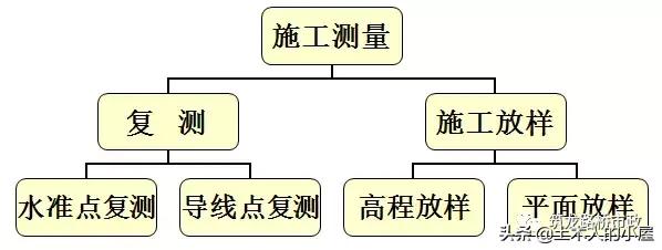 水准测量导线平差步骤,水准测量闭合导线的正确步骤